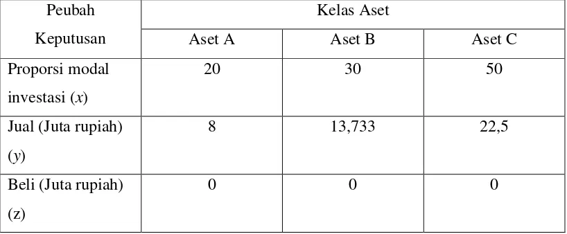 Tabel 3.4.3: Skenario 2 (Normal) 