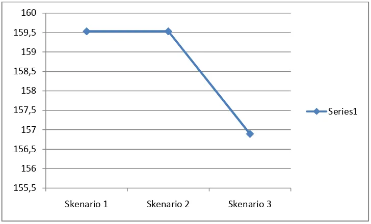 Gambar 3.4.1: Grafik Nilai Optimal dari 3 Skenario 