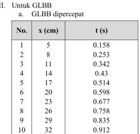 Grafik x-t Hasil Percobaan GLBB I cara Fotoelektrik.