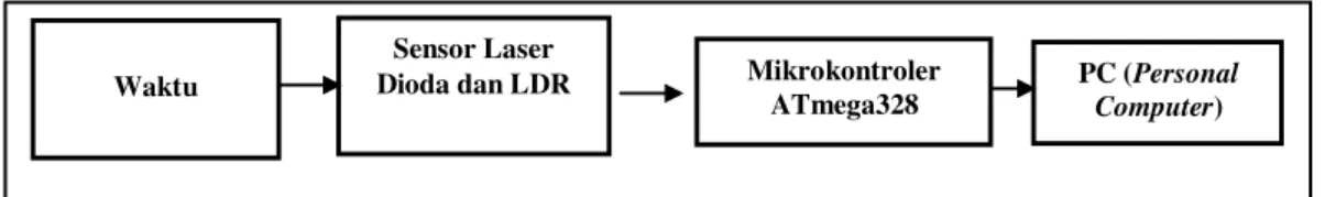 Gambar 2. Blok diagram sistem sensor Laser Dioda dan LDR untuk  Koefisien kinetik dan koefisien restitusi tumbukan benda  