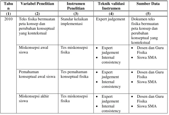 Tabel  1.  Hubungan  antara  variabel-variabel  penelitian,    instrumen  penelitian,  teknik  validasi instrumen, dan sumber data selama 2 tahun 