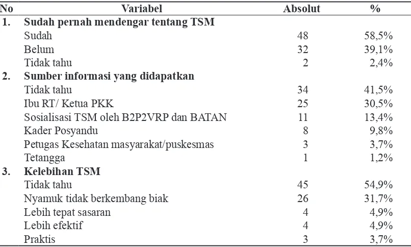 Tabel 2. Penerimaan masyarakat terhadap aplikasi TSM di RW.03, Jetis Timur, Kelurahan Sidorejo Lor, Salatiga, Tahun 2012.