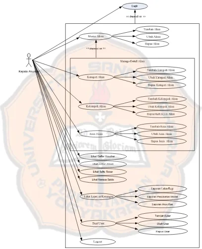 Gambar 3.1 Use case diagram kepala akuntan 