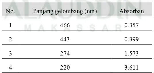 Tabel IV.3  Panjang gelombang maksimum ekstrak cabe merah hasil KKCV (metanol: N-heksana (1:4)) pada wilayah panjang 800-200 nm 