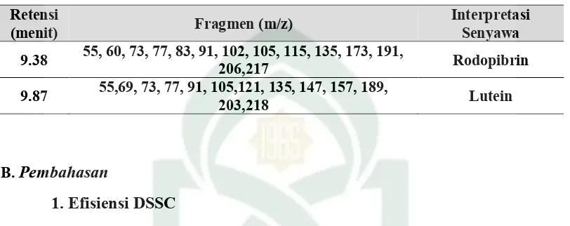 Tabel  IV.6. Fragmentasi  molekul  pada retensi 9.87 dan 9.38  menit 