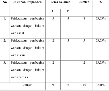 Tabel 2. Jawaban responden tentang pilhan hukum masyarakat Mandailing di 