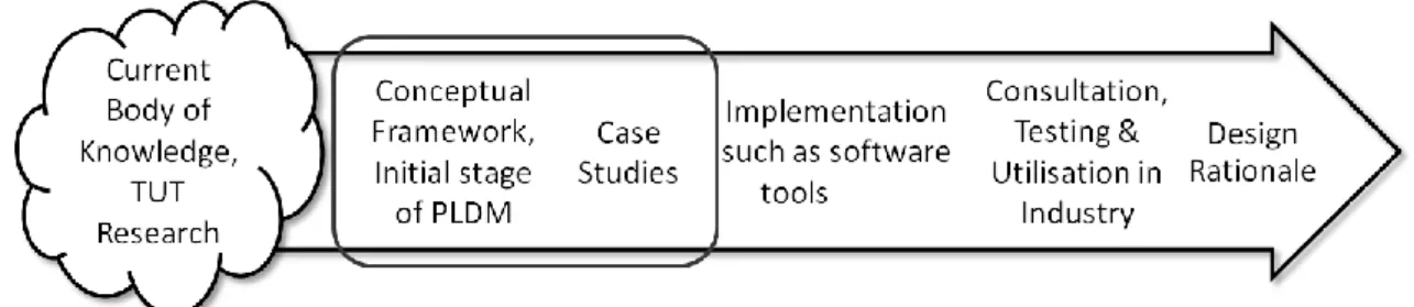 Figure 1.2. Contribution of the thesis within the wider research area. 