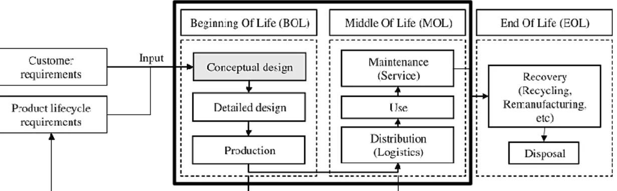 Figure 1.4. Product Life-cycle divided into three phases. Black annotation box indicates  the area of focus (Dimitris Kiritsis et al