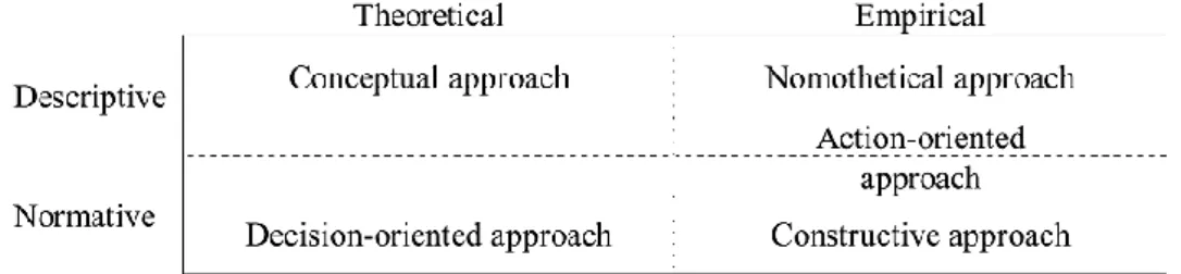 Figure  2.1  shows  the  five  approaches  marked  on  in  the  axes,  which  are  conceptual,  nomothetical, action-oriented, decision-oriented and constructive