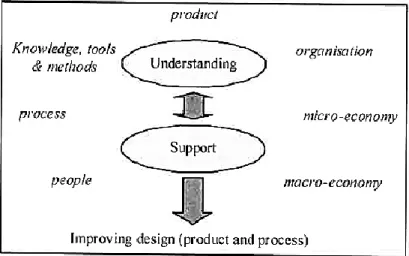 Figure 2.2. Aim, objectives and facets of design research (Blessing &amp; Chakrabarti  2009)