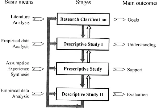 Figure 2.3. DRM framework (Blessing &amp; Chakrabarti 2009). 