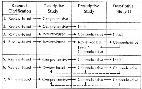 Figure 2.4. Types of research methods in DRM (Blessing &amp; Chakrabarti 2009). 