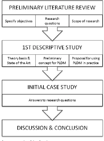 Figure 2.5. Research process in this thesis. 