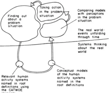 Figure 3.3. The nature of soft systems methodology by Checkland. This figure also  includes the elements of CATWOE (Checkland 1985)
