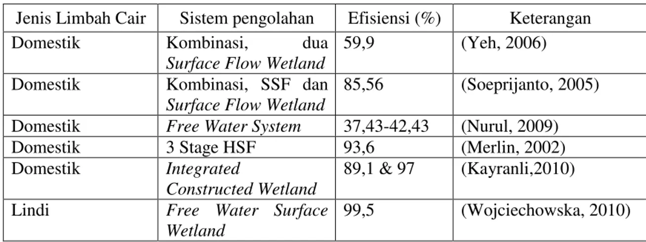 Tabel 1. Kemampuan wetland dalam menyisihkan COD 