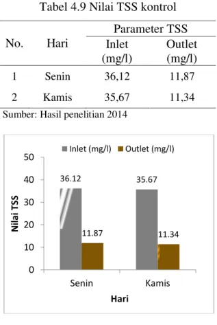 Gambar 4.12 Grafik nilai TSS kontrol 