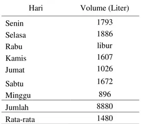 Tabel 4.1 Hasil pengukuran volume air  limbah domestik 