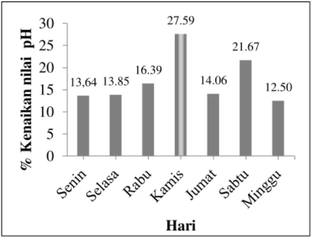 Tabel 4.4 Nilai pH selama 7 hari   No.  Hari  Parameter pH 