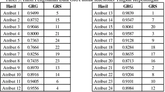 Tabel 3. Hasil Pengolahan Data GRA untuk Kuesioner Tingkat Kepentingan 