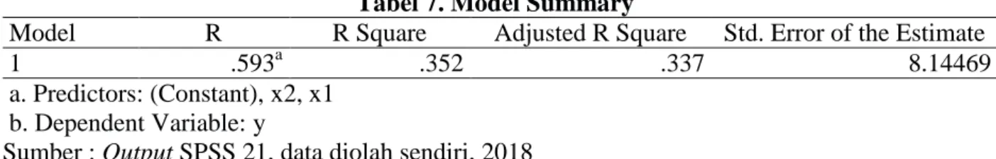 Tabel 7. Model Summary b