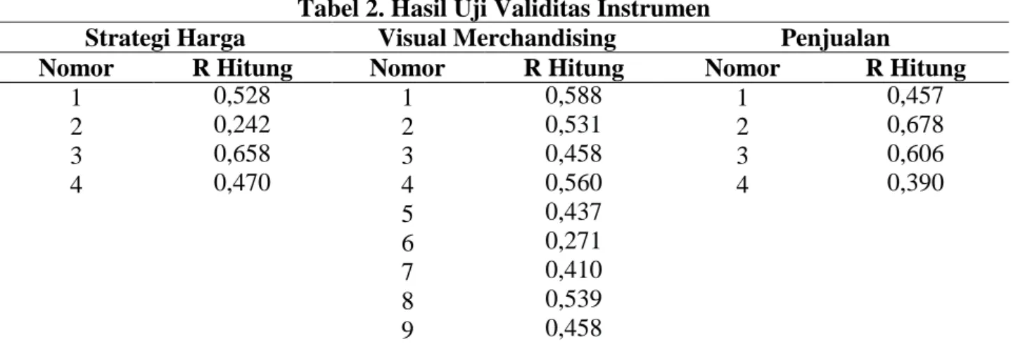 Tabel 2. Hasil Uji Validitas Instrumen 