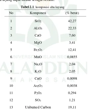 Tabel 2.1. komposisi abu layang 