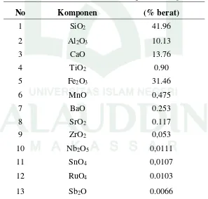 Tabel 4.1. Hasil analisis XRF abu layang PLTU Jeneponto 