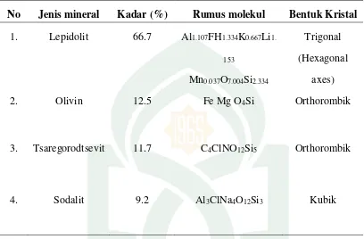 Tabel 4.3. Hasil Analisis XRD Zeolit Sintetik 3 M 