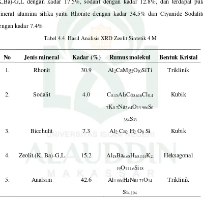 Tabel 4.4. Hasil Analisis XRD Zeolit Sintetik 4 M 