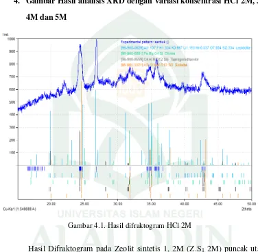 Gambar 4.1. Hasil difraktogram HCl 2M 