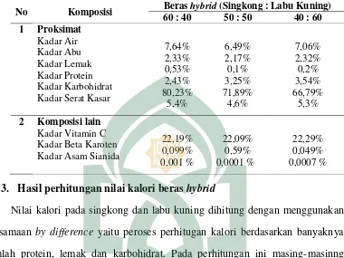 Tabel 4.3  Hasil analisis proksimat, vitamin dan senywa metabolit beras hybrid (singkong : labu kuning) 