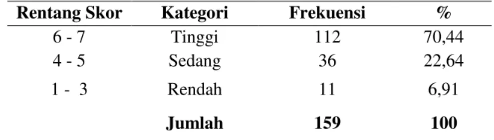 Tabel 2  Gambaran Kategori Preferensi Internal siswa ke SMA  Rentang Skor  Kategori  Frekuensi  % 