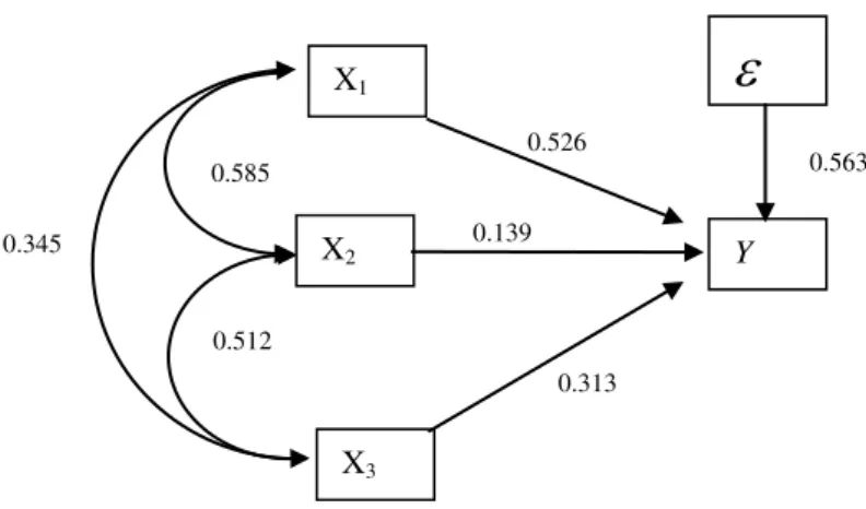 Gambar 4 Hubungan Kausal Antara X 1 …, X3, dan Y  Dimana : 