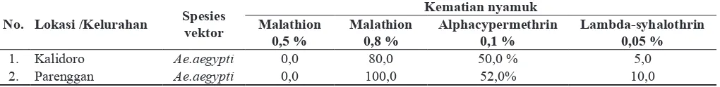 Tabel 4.  Hasil uji susceptibility Aedes aegypti dari 2 Kelurahan terhadap insektisida Malathion 0,5 % dan 0,8 % serta Alphacypermethrin 0,1 % dan lambdasihalotrin 0,05 %