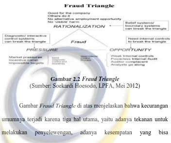 Gambar 2.2 Fraud Triangle(Sumber: Soekardi Hoesodo, LPFA, Mei 2012)