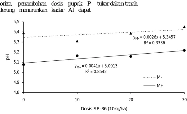 Gambar 1. Perubahan pH Oxic Dystrudepts akibat Aplikasi Pupuk SP-36 dan Mikoriza yM-= 0.0026x + 5.3457R² = 0.3336yM+= 0.0041x + 5.0913R² = 0.85424,84,95,05,15,25,35,45,501020 30pHDosis SP-36 (10kg/ha)M-M+