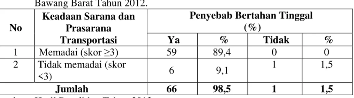 Tabel  4.  Keadaan  Sarana  dan  Prasarana  Transportasi  Menurut  Transmigran  di  Desa  Tirta  Kencana  Kecamatan  Tulang  Bawang  Tengah  Kabupaten  Tulang  Bawang Barat Tahun 2012