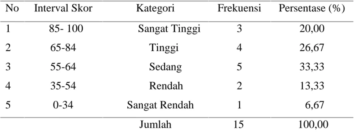 Tabel 3.  Distribusi  Frekuensi  dan  Persentase kemampuan  mengenal  huruf peserta  didik kelompok  A  RA Tunas  Melati  Kecamatan  Kelara Kabupaten Jeneponto Pada Siklus I