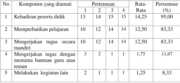 Tabel 8. Hasil Observasi Sikap Peserta didik selama Mengikuti Proses Pembelajaran Siklus II