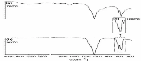 Gambar 2.5 Hasil FTIR dengan Variasi Suhu 700Metode Hidrotermal (Asep Sofwan Faturohman Alqap dan Iis Sopyan, 2009) oC, 900OC dan 1200oC dengan  