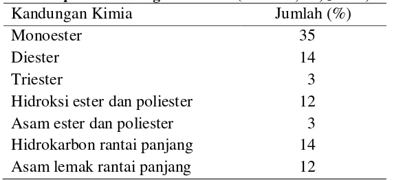 Tabel I. Komposisi kandungan beeswax (Schmidt, O., Justin, 1996). 