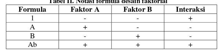 Tabel II. Notasi formula desain faktorial 