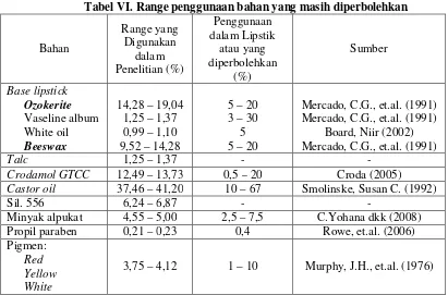 Tabel VI. Range penggunaan bahan yang masih diperbolehkan 