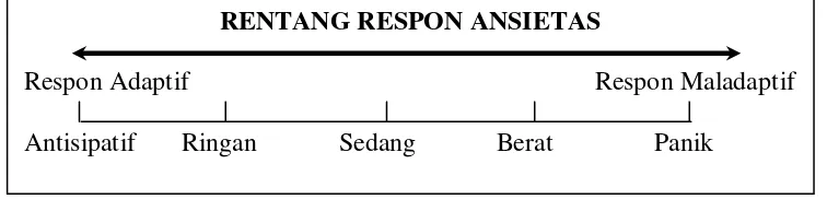 Gambar 2.1 Rentang Respon Kecemasan  (Stuart & Sunden, 1998 dalam Suliswati, 2005) 