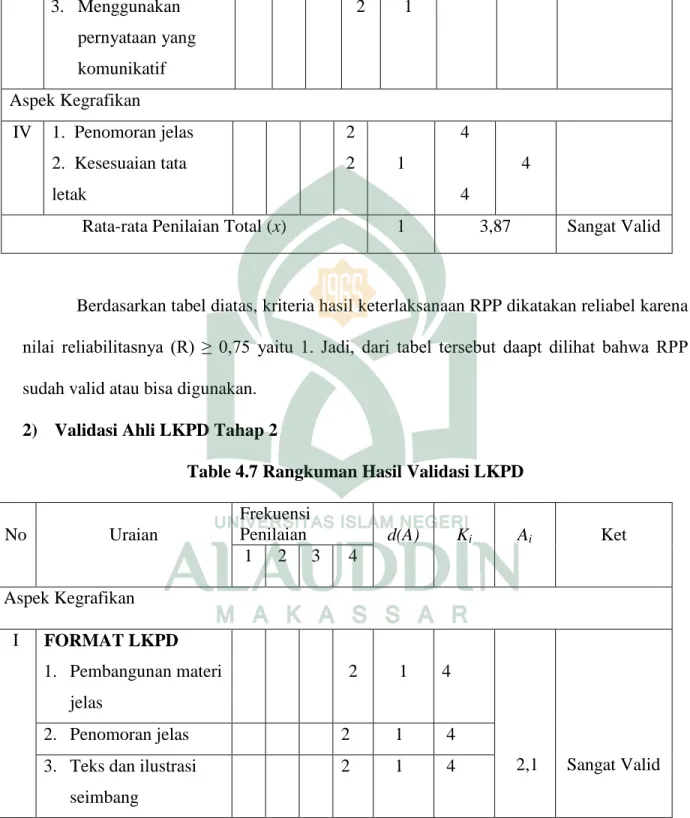 Table 4.7 Rangkuman Hasil Validasi LKPD 