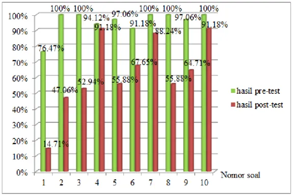 Grafik 1  Grafik  Persentase  Jumlah  Siswa  yang  Miskonsepsi  Tiap  Soal pada Pre-test dan Post-test