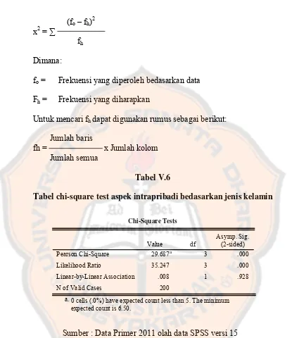 Tabel V.6 Tabel chi-square test aspek intrapribadi bedasarkan jenis kelamin 