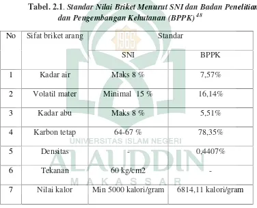 Tabel. 2.1. Standar Nilai Briket Menurut SNI dan Badan Penelitian