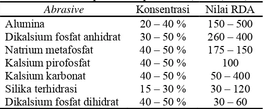 Tabel I. Nilai RDA pada beberapa abrasive (Garlen, 1996) 