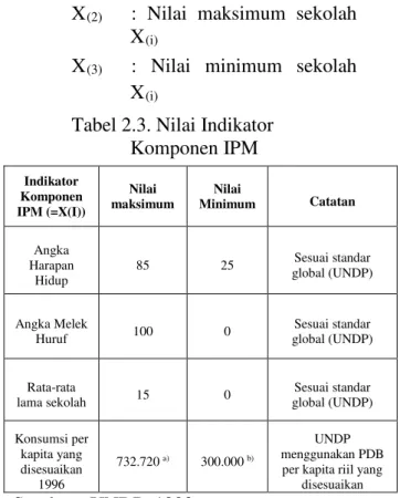 Tabel 2.3. Nilai Indikator  Komponen IPM  Indikator  Komponen  IPM (=X(I))  Nilai  maksimum  Nilai  Minimum  Catatan  Angka  Harapan  Hidup  85  25  Sesuai standar  global (UNDP)  Angka Melek 